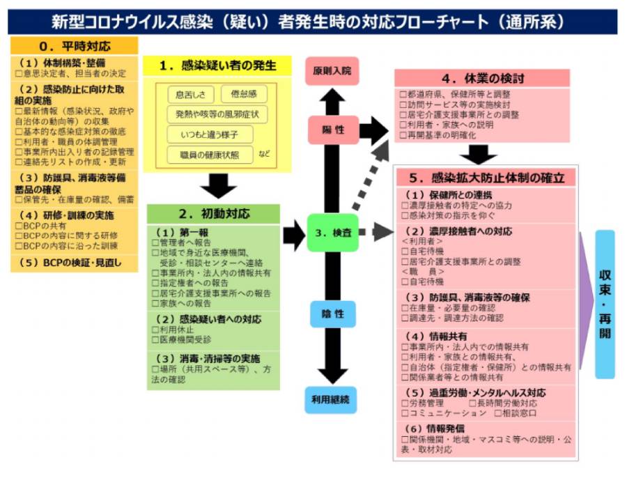 新型コロナウィルス感染（疑い）者発生時のBCP（事業継続計画）の「通所系」のフローチャート図