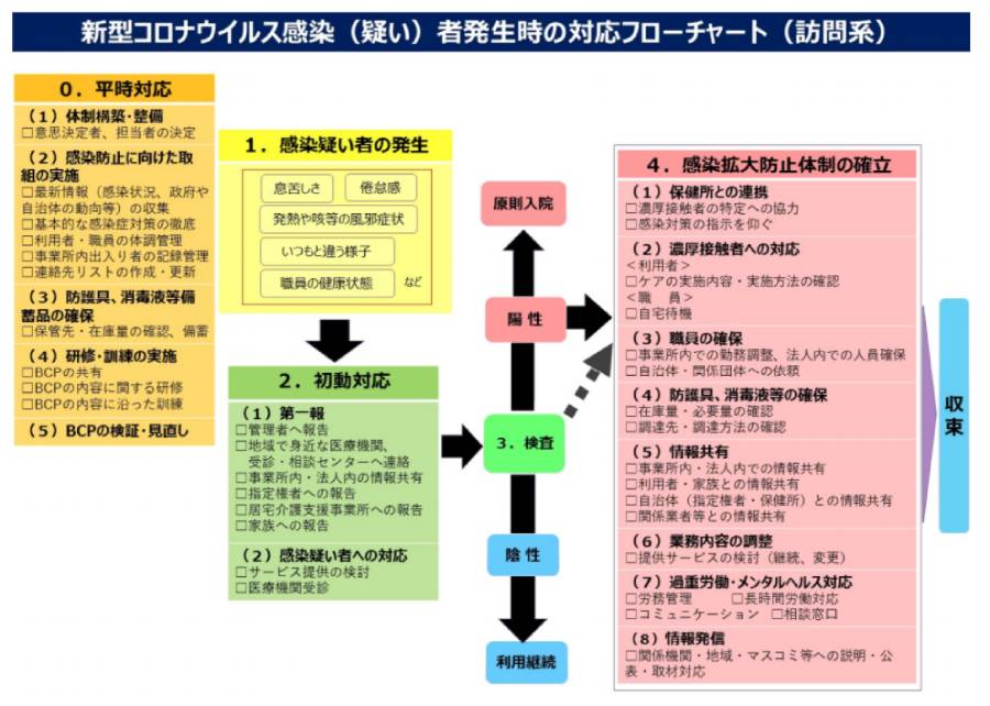 新型コロナウィルス感染（疑い）者発生時のBCP（事業継続計画）の「訪問系」のフローチャート図