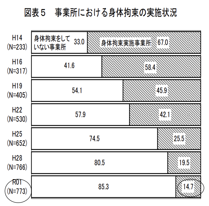 「１ 介護保険事業所の取組状況等調査結果の概要」の「事業所における身体拘束の実施状況」アンケートデータ