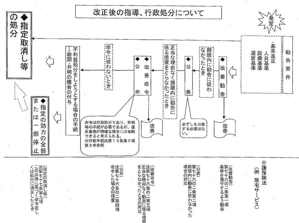 改正後の指導、行政処分について