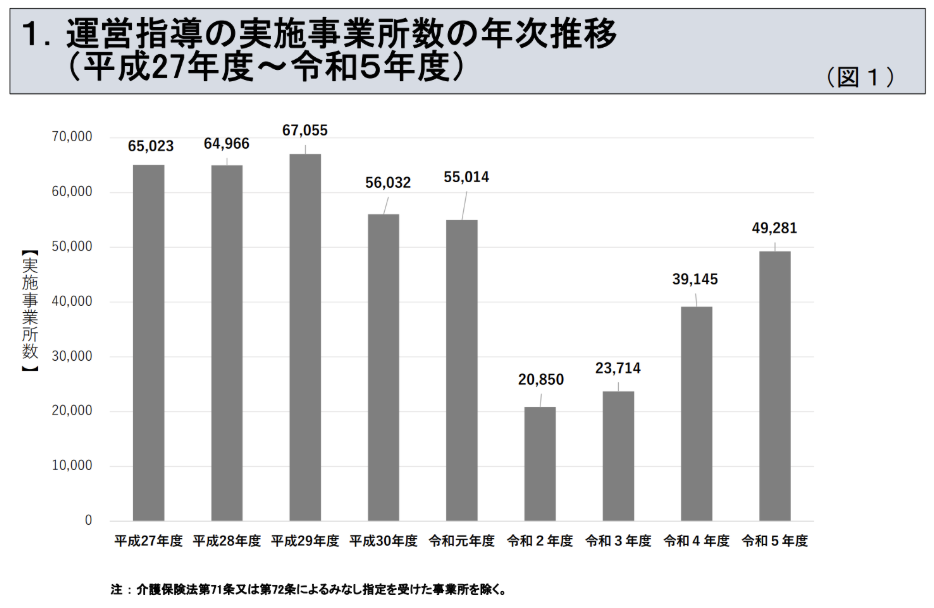 運営指導の実施事業所の推移データ