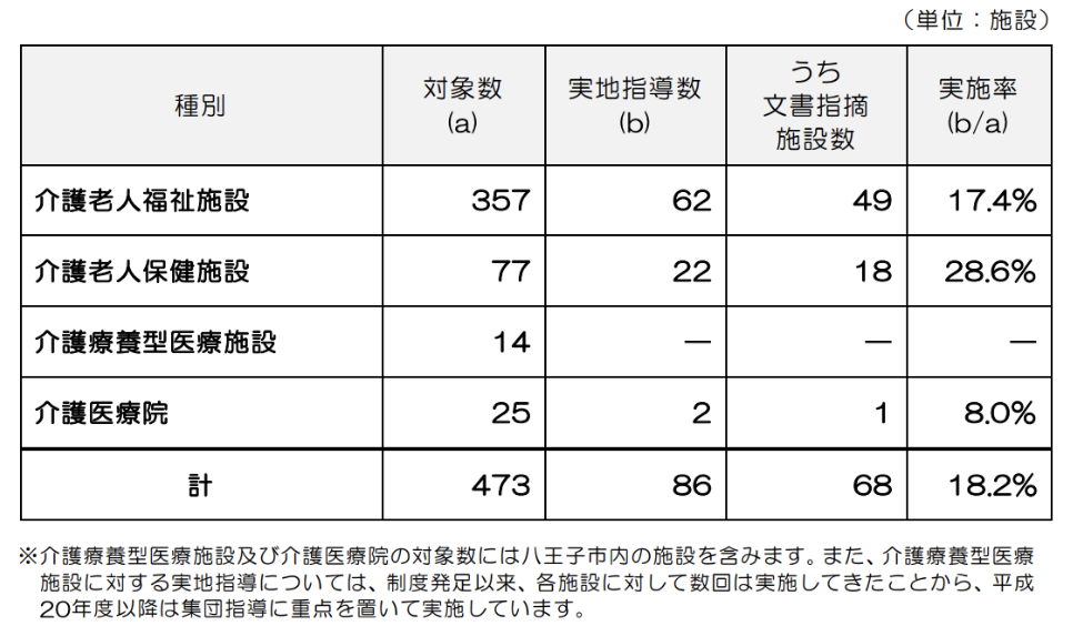 東京都の令和5年度の運営指導の対象となる介護保険施設