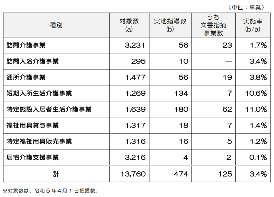 東京都の令和5年度の運営指導の対象となる介護保険在宅サービス（福祉系）