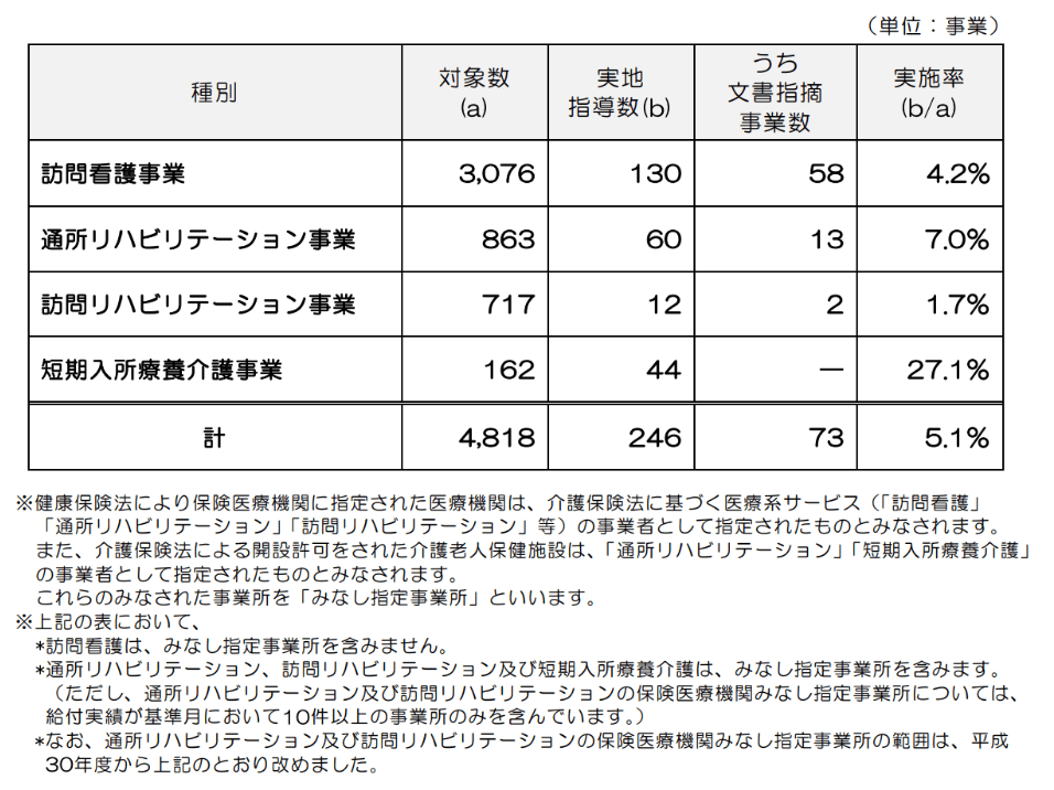 東京都の令和5年度の運営指導の対象となる介護保険在宅サービス事業（医療系）
