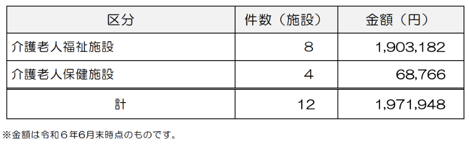 介護報酬に係る返還金（介護保険施設）のデータ