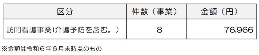 介護報酬に係る返還金（在宅・医療系） データ