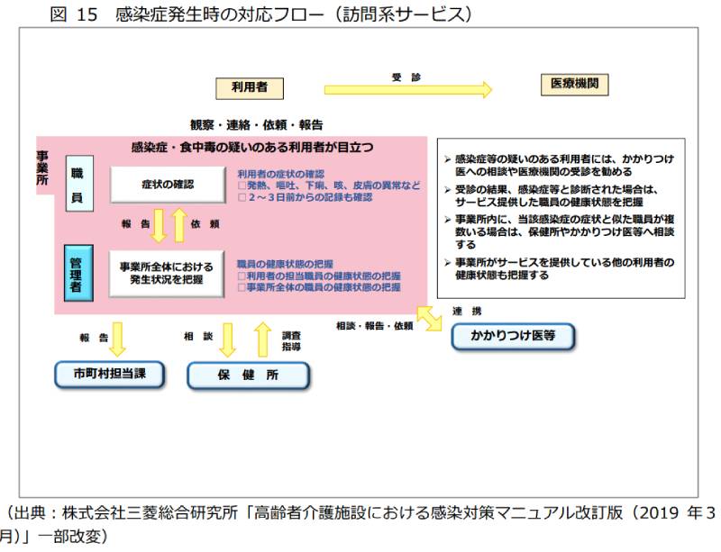 新型コロナウィルス感染症が訪問系サービスで発生した際の対応の流れ