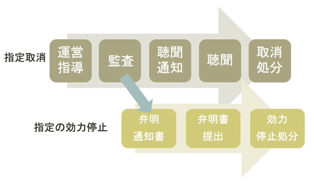 介護事業の指定取消し・指定の効力停止！処分内容や影響、争う方法を徹底解説 - かなめ介護研究会