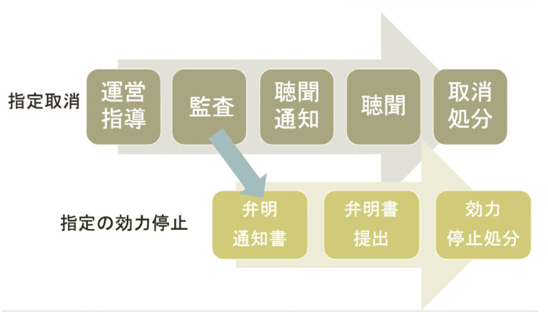 介護事業所が受ける行政処分・行政指導の内容や対応方法を事例付きで解説 – かなめ介護研究会