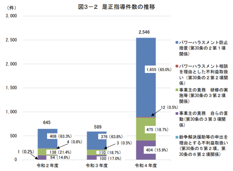 パワハラ防止措置による是正指導の件数の推移データ1