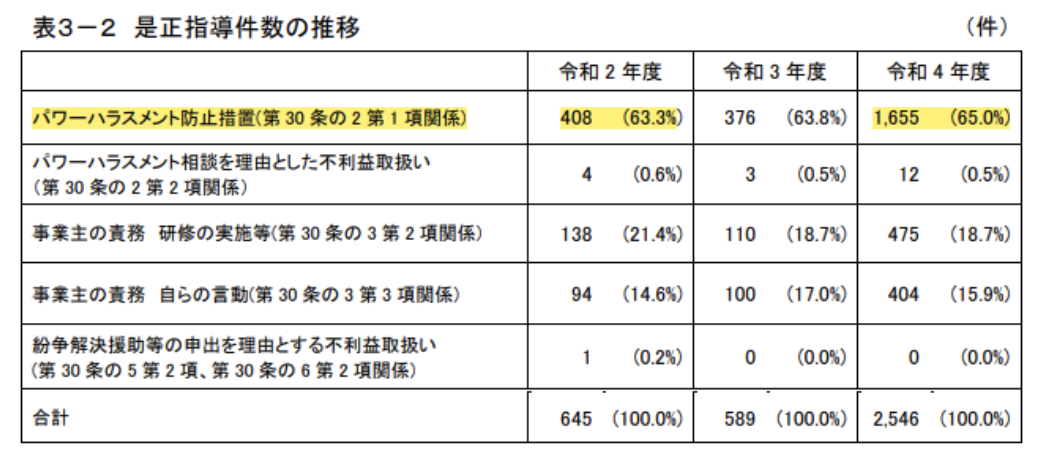 パワハラ防止措置による是正指導の件数の推移データ2