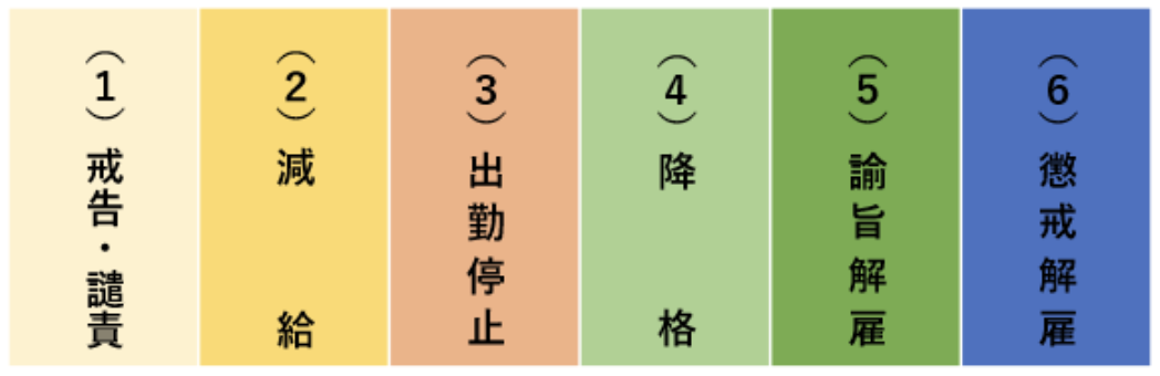 降格処分の懲戒処分の中での重さの位置付け