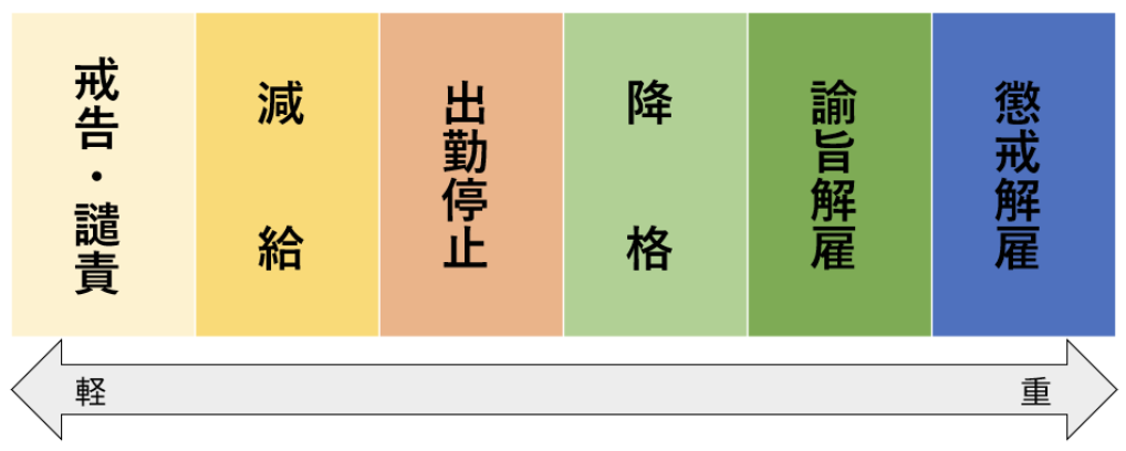 懲戒処分の選び方