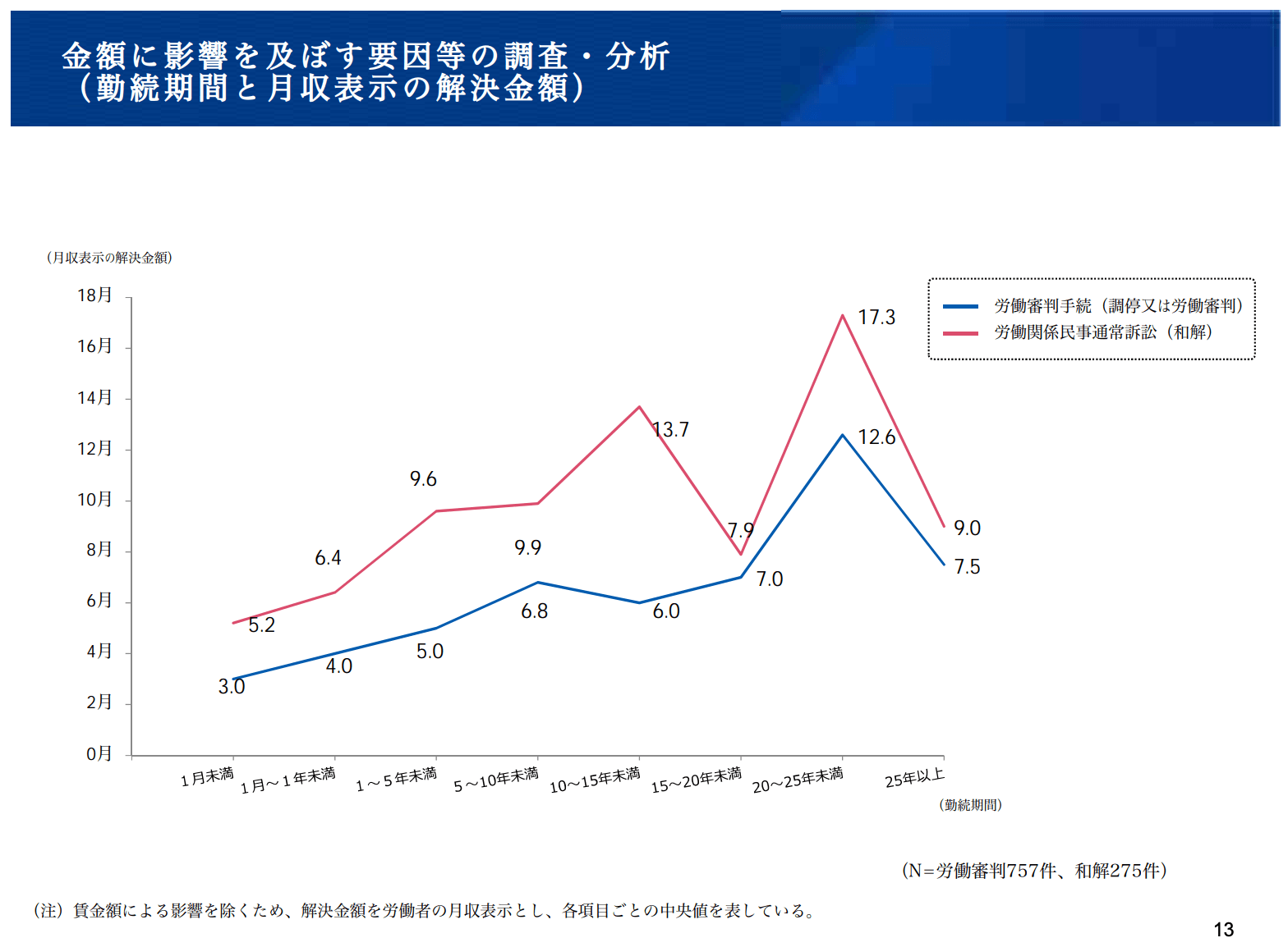 金額に影響を及ぼす要因等の調査・分析(勤続期間と月収表示の解決金額)データ