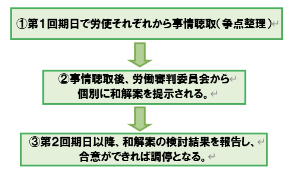 労働審判で解決金を決める大まかな流れ
