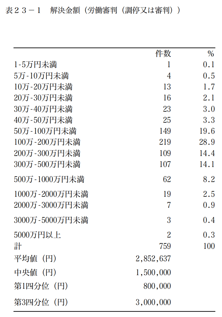 労働審判事件等における解決金額等に関する調査データ