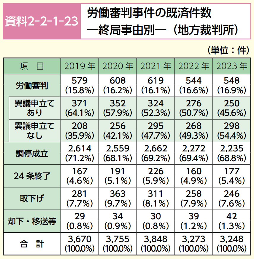 労働審判事件の新受・既済件数(地裁)データ