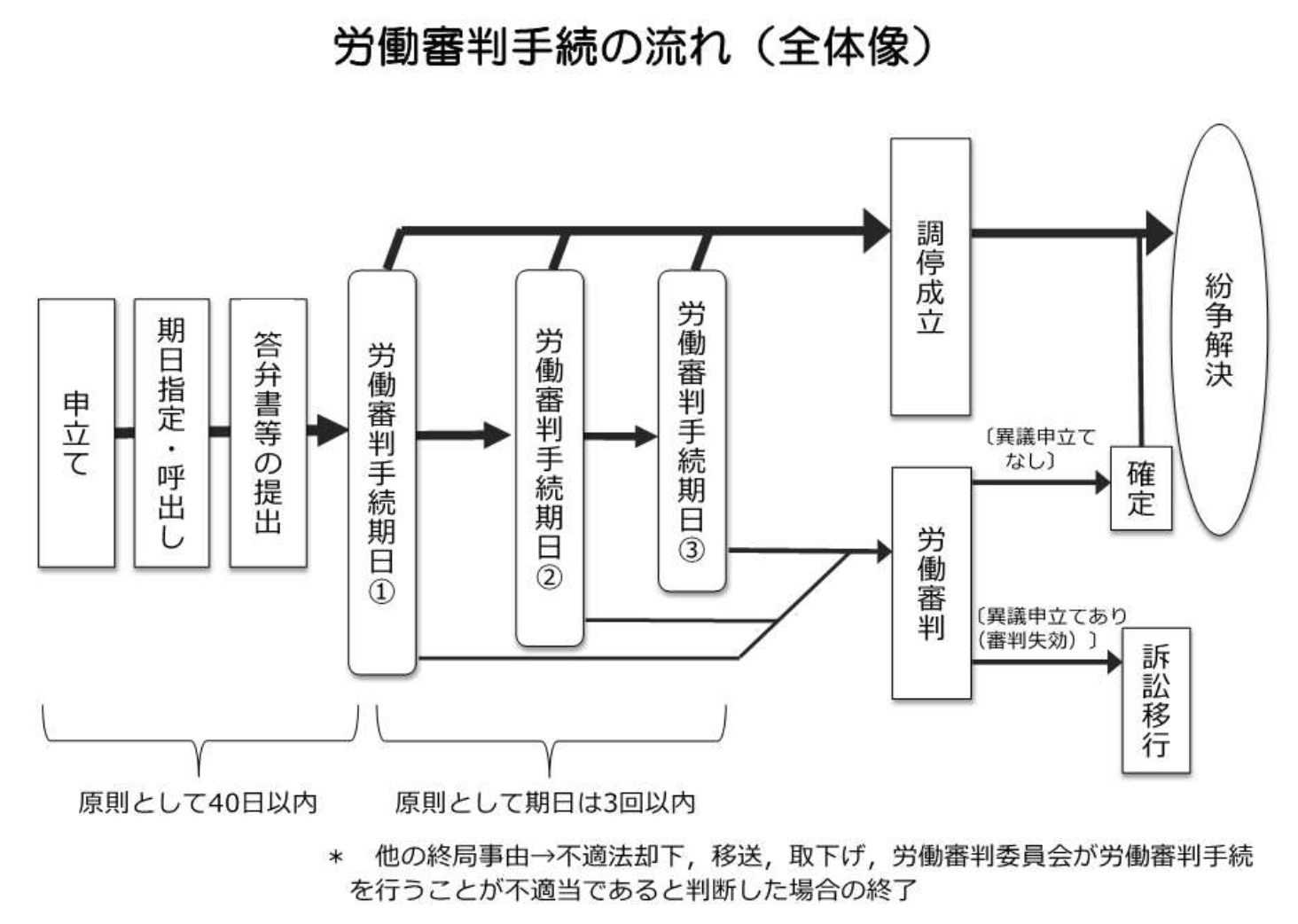 労働審判の手続きの流れ
