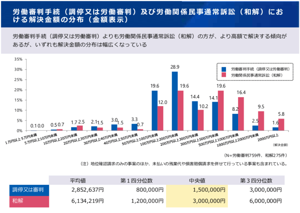 厚生労働省「労働審判手続(調停又は労働審判)及び労働関係民事通常訴訟(和解)にお ける解決金額の分布(金額表示)」
