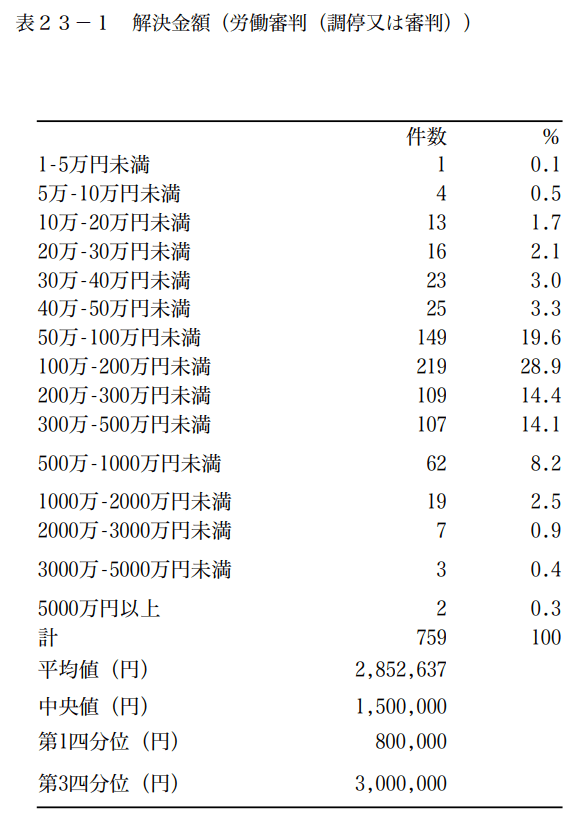 厚生労働省「令和4年 労働審判事件等における解決金額等に関する調査に係る主な統計表」