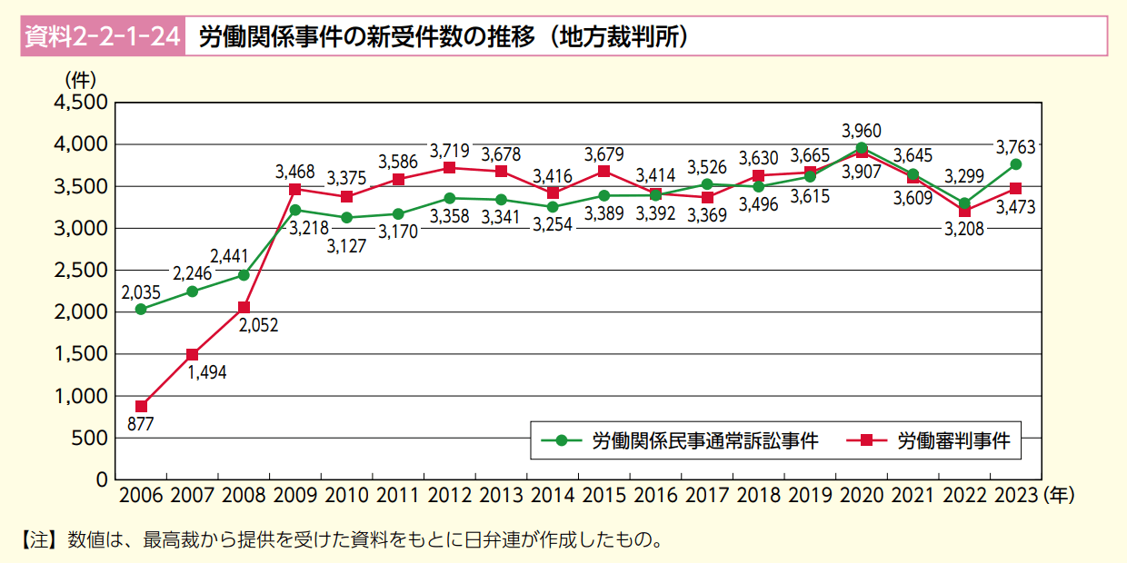 労働審判における労働関係事件の新受件数の推移(地方裁判所)データ