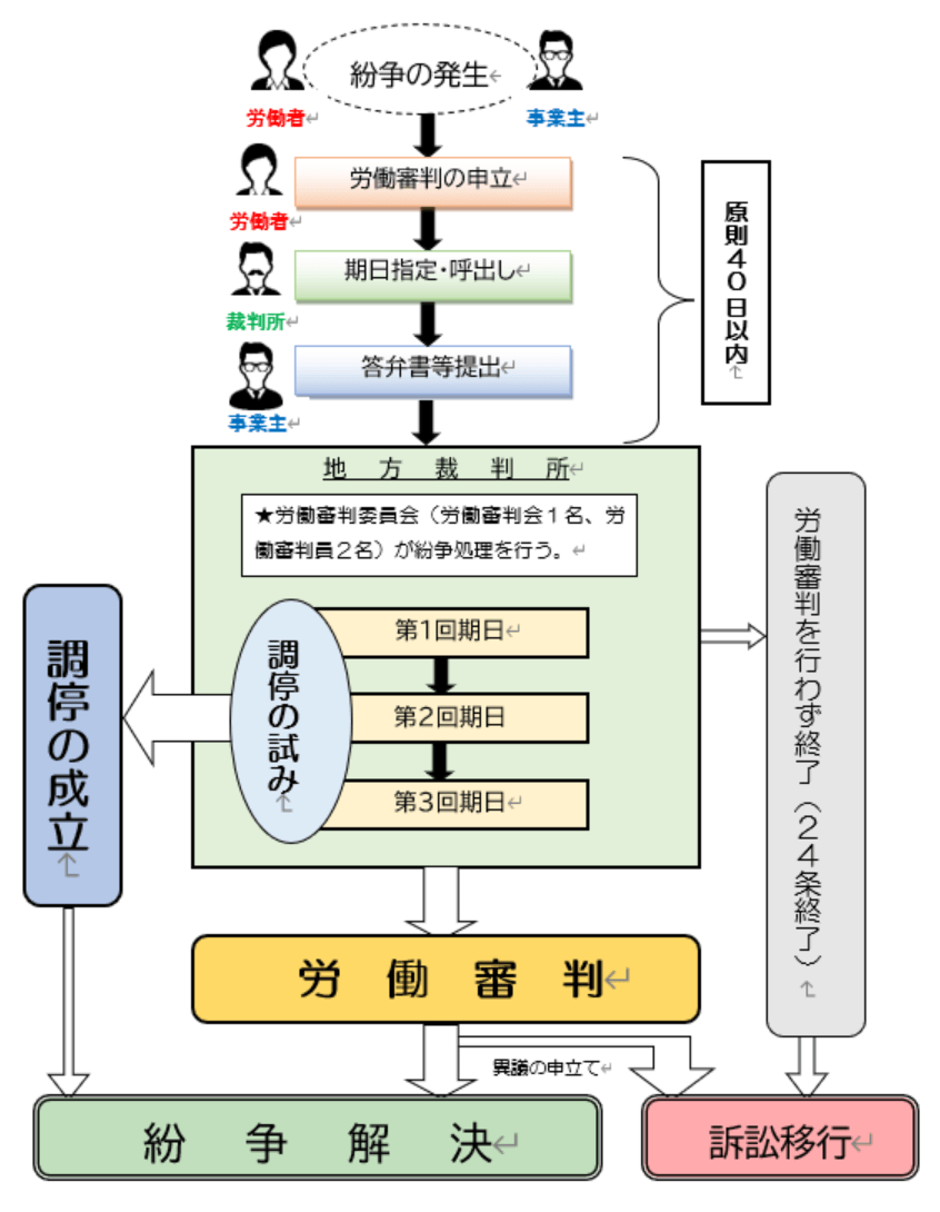 労働審判手続きの全体像