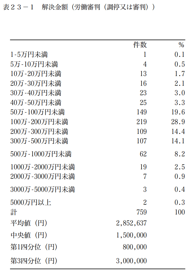 労働審判事件等における解決金額等に関する調査に係る主な統計 - 解決金額