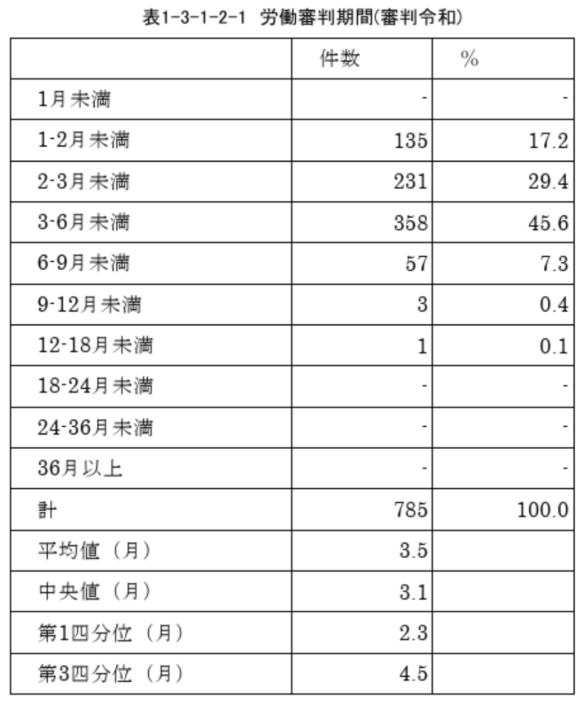 労働審判はどれぐらいの期間で行われる?