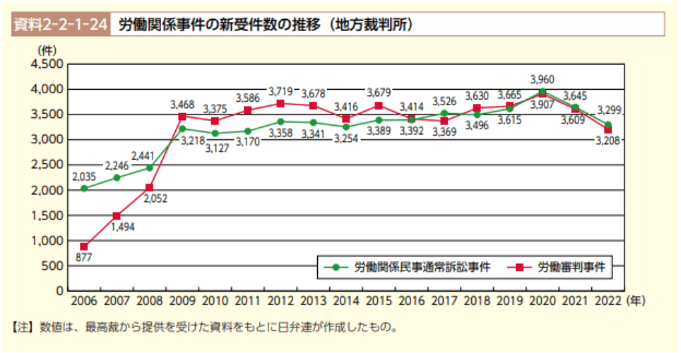 労働審判の現状データ