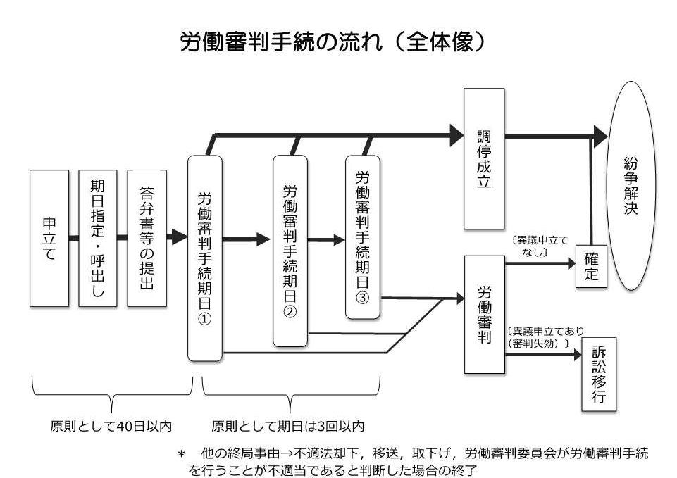 労働審判手続の全体の流れ