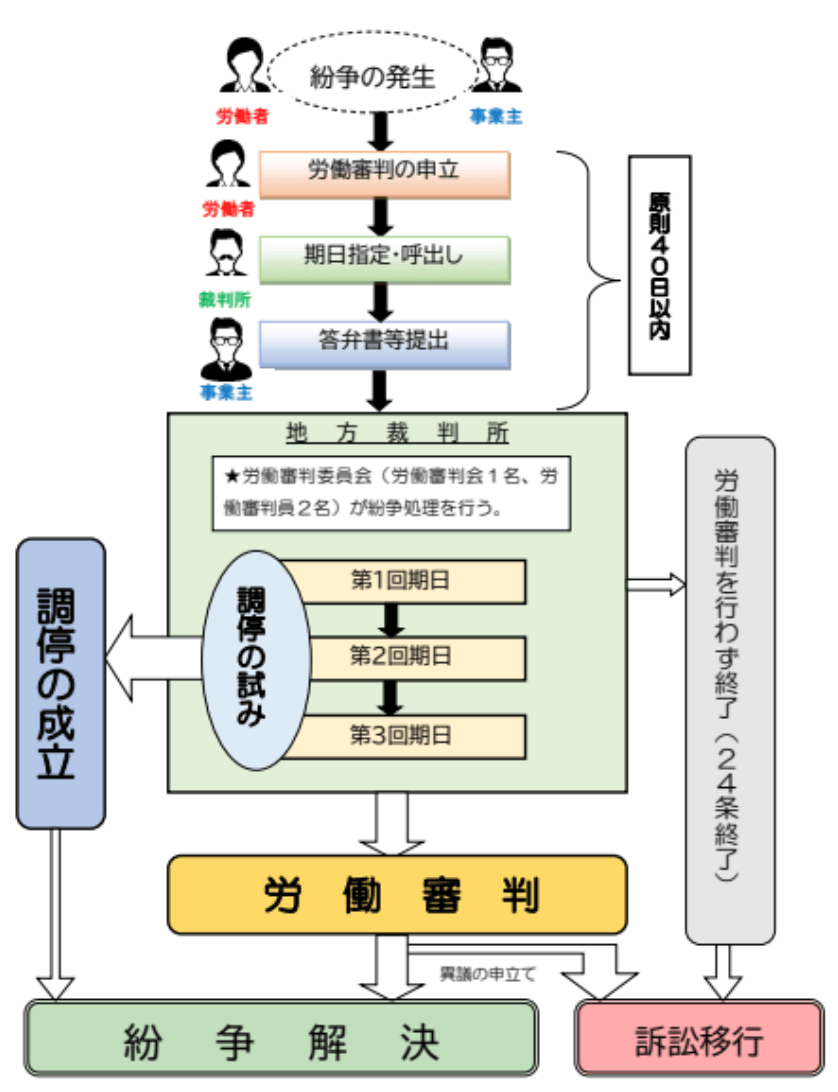 労働審判を申し立てられた場合の流れとは?
